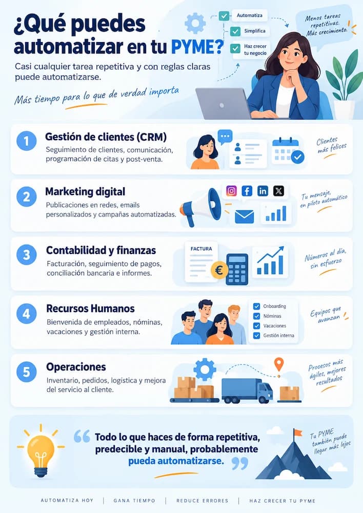 Infografía sobre tareas que una PYME puede automatizar