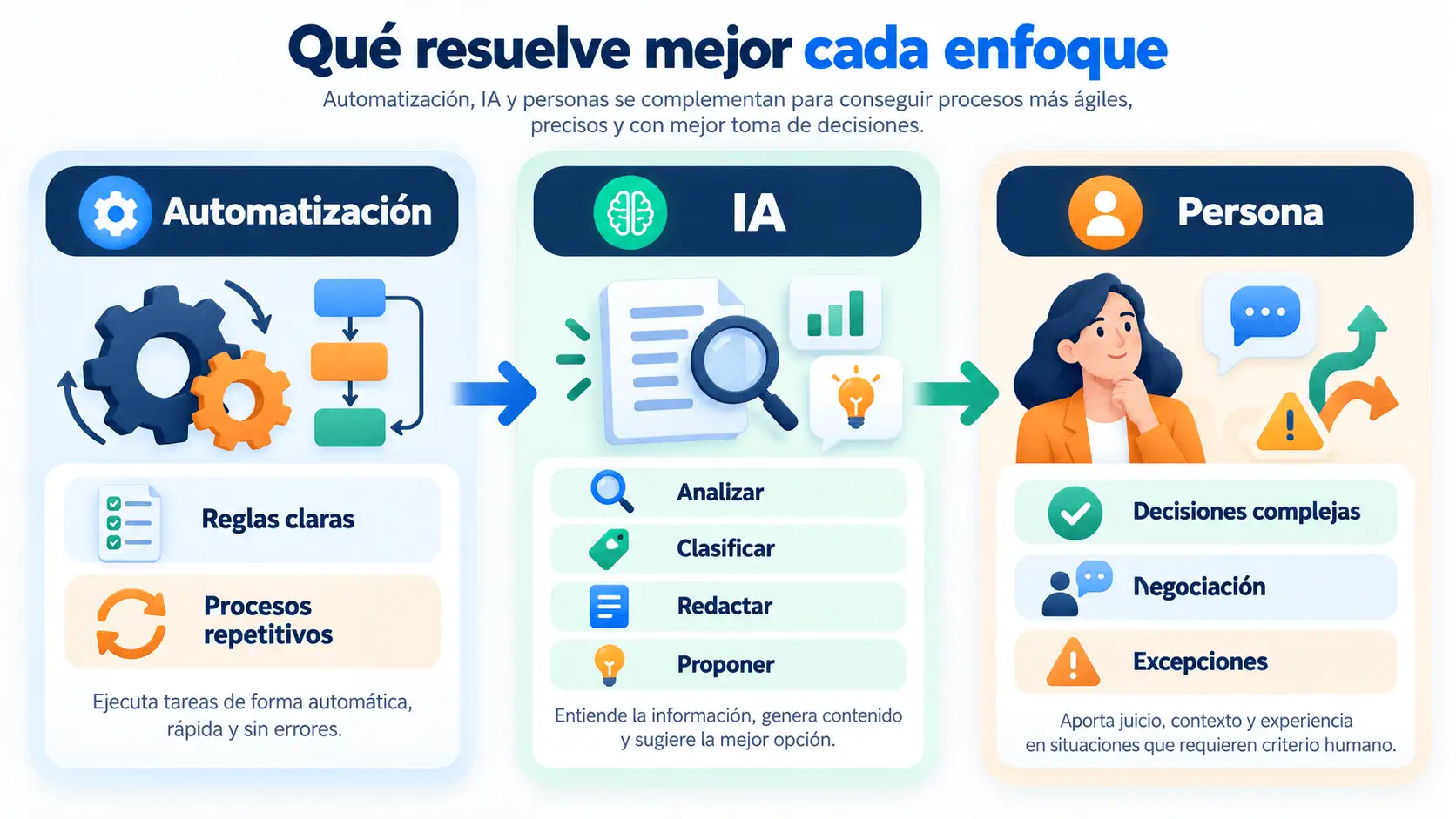 Diferencia entre automatización, Inteligencia Artificial y apoyo humano