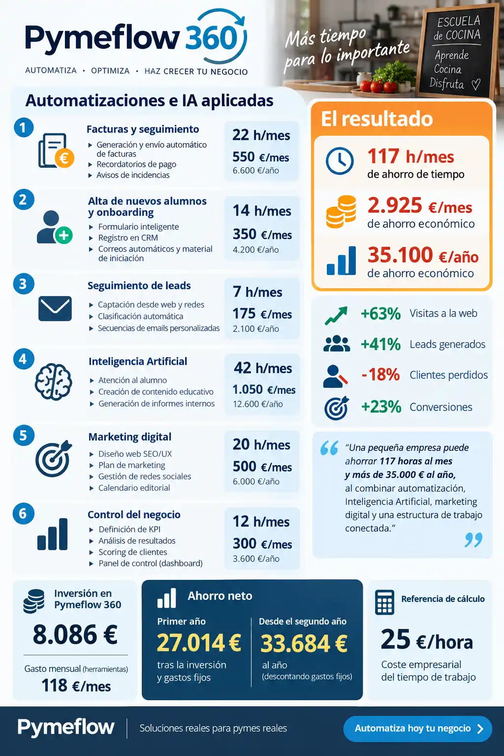 Infografía del resultado de automatizar y optimizar una PYME