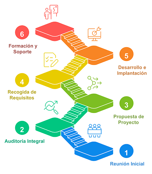 Proceso para automatizar y optimizar una empresa