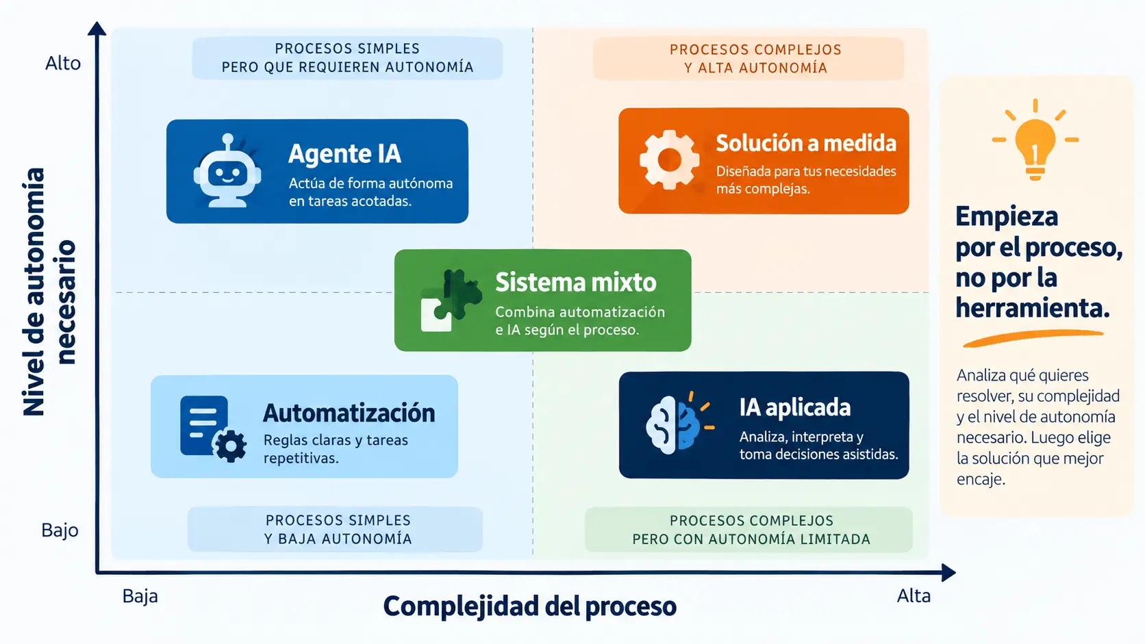 Matriz para elegir una solución de automatización o Inteligencia Artificial