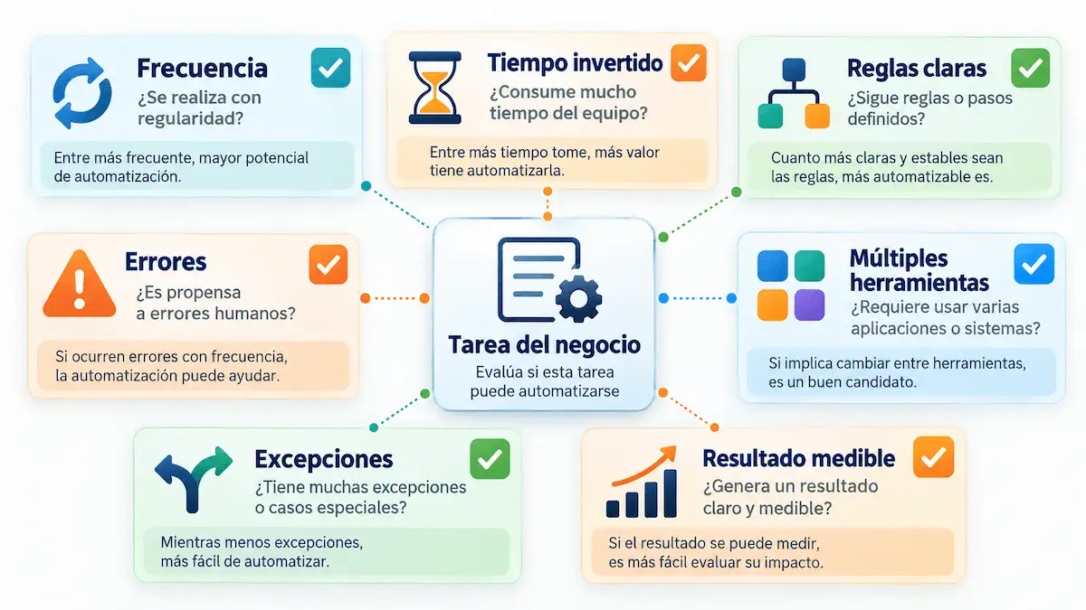 ¿Se puede automatizar esta tarea? Cómo decidirlo en tu empresa