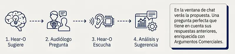 Flujo del Asistente IA de ventas de audífonos