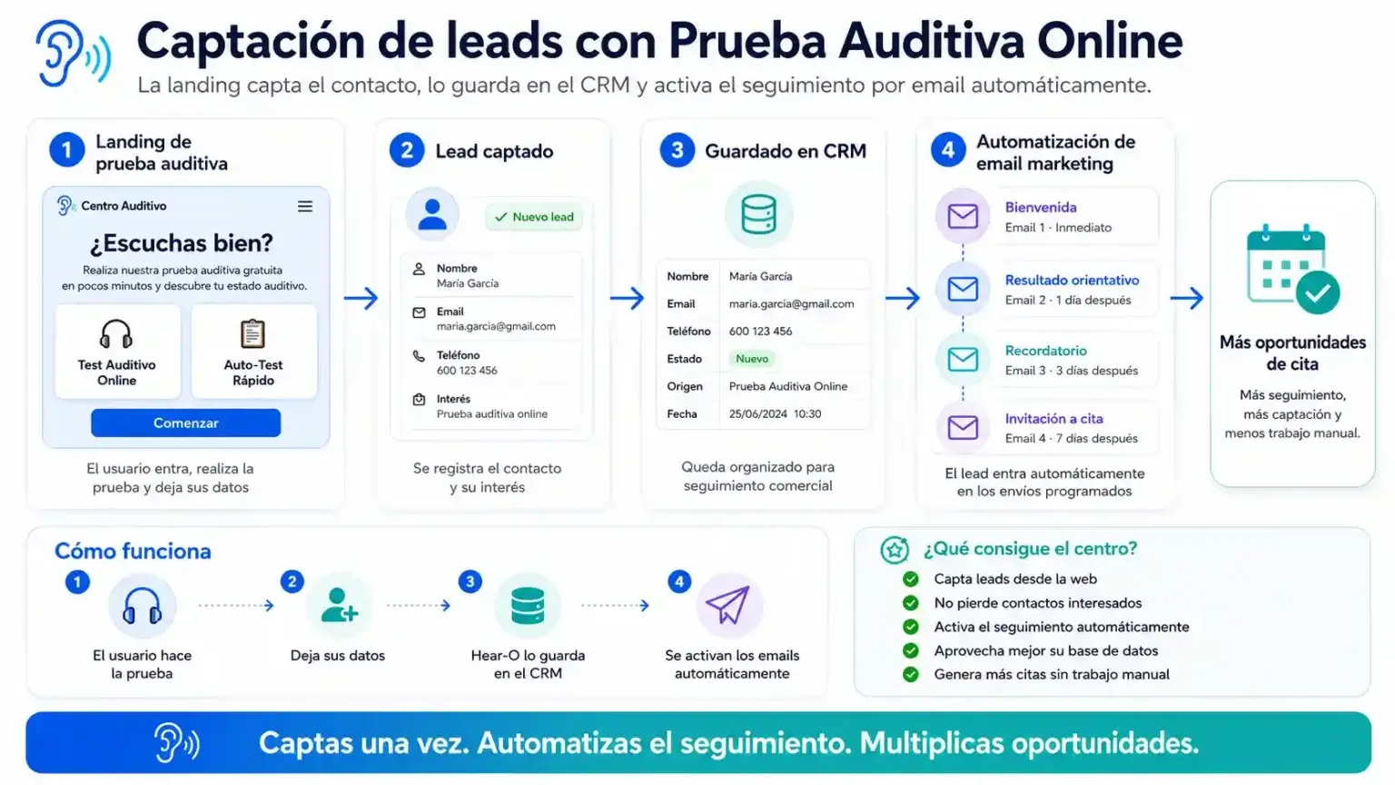 Captación de leads para centros auditivos mediante una prueba auditiva online